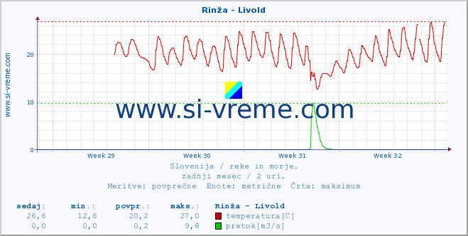 POVPREČJE :: Rinža - Livold :: temperatura | pretok | višina :: zadnji mesec / 2 uri.