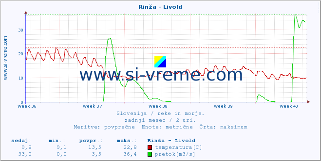 POVPREČJE :: Rinža - Livold :: temperatura | pretok | višina :: zadnji mesec / 2 uri.