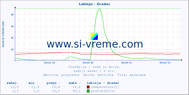 POVPREČJE :: Lahinja - Gradac :: temperatura | pretok | višina :: zadnji mesec / 2 uri.