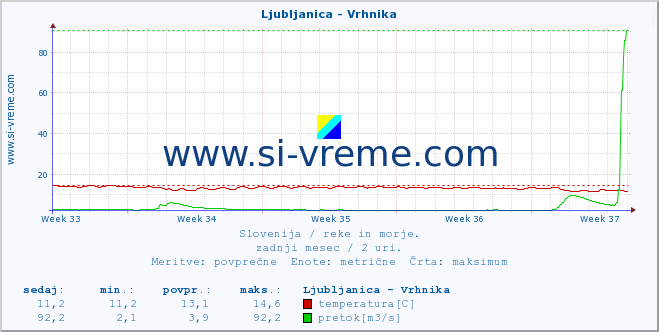 POVPREČJE :: Ljubljanica - Vrhnika :: temperatura | pretok | višina :: zadnji mesec / 2 uri.