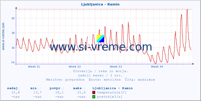 POVPREČJE :: Ljubljanica - Kamin :: temperatura | pretok | višina :: zadnji mesec / 2 uri.