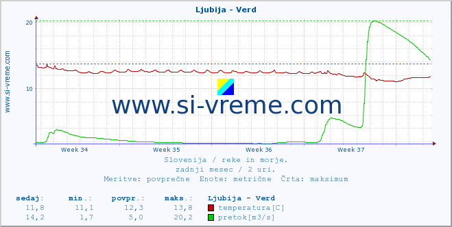 POVPREČJE :: Ljubija - Verd :: temperatura | pretok | višina :: zadnji mesec / 2 uri.