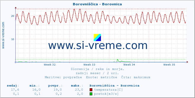 POVPREČJE :: Borovniščica - Borovnica :: temperatura | pretok | višina :: zadnji mesec / 2 uri.