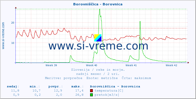 POVPREČJE :: Borovniščica - Borovnica :: temperatura | pretok | višina :: zadnji mesec / 2 uri.