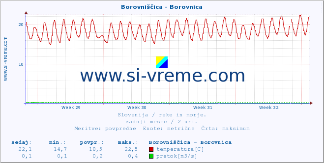 POVPREČJE :: Borovniščica - Borovnica :: temperatura | pretok | višina :: zadnji mesec / 2 uri.