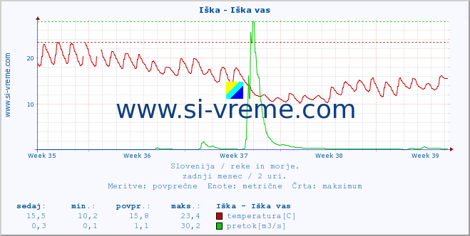 POVPREČJE :: Iška - Iška vas :: temperatura | pretok | višina :: zadnji mesec / 2 uri.