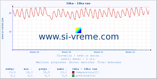 POVPREČJE :: Iška - Iška vas :: temperatura | pretok | višina :: zadnji mesec / 2 uri.