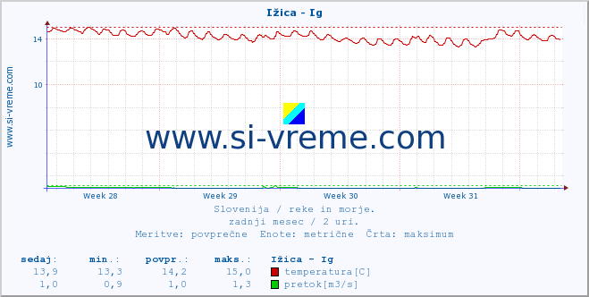 POVPREČJE :: Ižica - Ig :: temperatura | pretok | višina :: zadnji mesec / 2 uri.