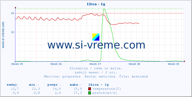 POVPREČJE :: Ižica - Ig :: temperatura | pretok | višina :: zadnji mesec / 2 uri.