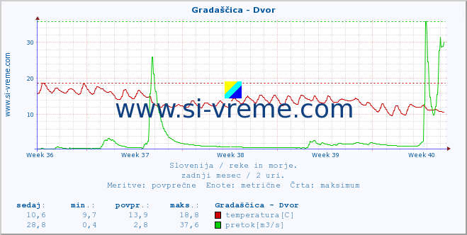 POVPREČJE :: Gradaščica - Dvor :: temperatura | pretok | višina :: zadnji mesec / 2 uri.