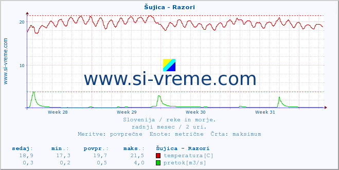 POVPREČJE :: Šujica - Razori :: temperatura | pretok | višina :: zadnji mesec / 2 uri.