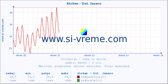 POVPREČJE :: Stržen - Dol. Jezero :: temperatura | pretok | višina :: zadnji mesec / 2 uri.