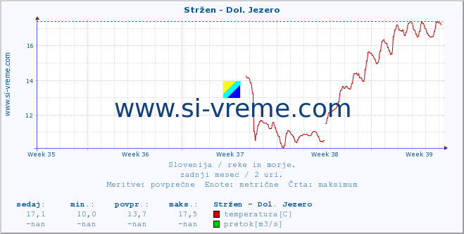 POVPREČJE :: Stržen - Dol. Jezero :: temperatura | pretok | višina :: zadnji mesec / 2 uri.