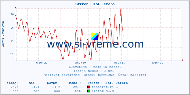 POVPREČJE :: Stržen - Dol. Jezero :: temperatura | pretok | višina :: zadnji mesec / 2 uri.