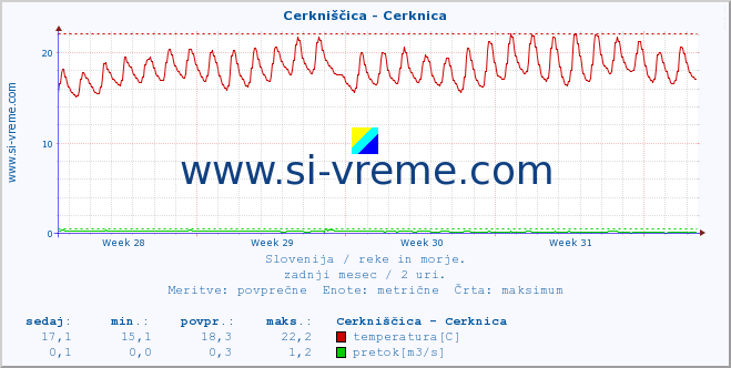 POVPREČJE :: Cerkniščica - Cerknica :: temperatura | pretok | višina :: zadnji mesec / 2 uri.