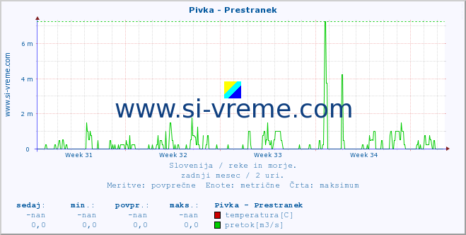 POVPREČJE :: Pivka - Prestranek :: temperatura | pretok | višina :: zadnji mesec / 2 uri.