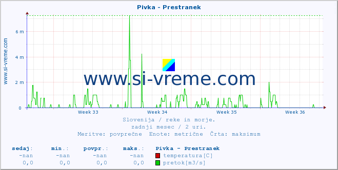 POVPREČJE :: Pivka - Prestranek :: temperatura | pretok | višina :: zadnji mesec / 2 uri.