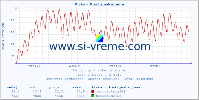 POVPREČJE :: Pivka - Postojnska jama :: temperatura | pretok | višina :: zadnji mesec / 2 uri.