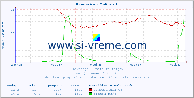 POVPREČJE :: Nanoščica - Mali otok :: temperatura | pretok | višina :: zadnji mesec / 2 uri.