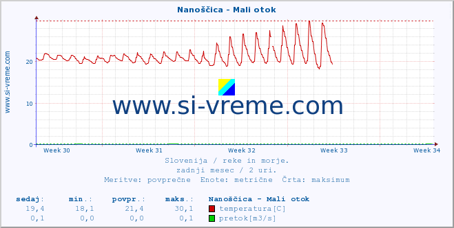 POVPREČJE :: Nanoščica - Mali otok :: temperatura | pretok | višina :: zadnji mesec / 2 uri.