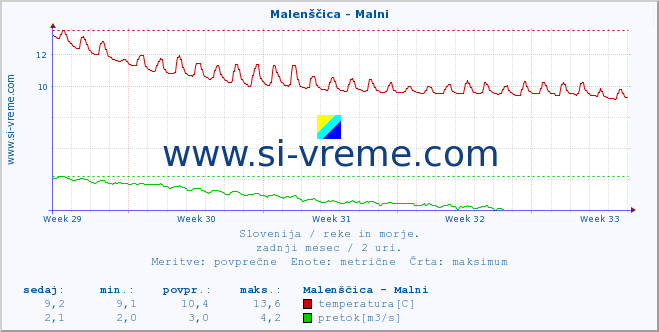 POVPREČJE :: Malenščica - Malni :: temperatura | pretok | višina :: zadnji mesec / 2 uri.