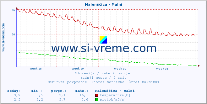 POVPREČJE :: Malenščica - Malni :: temperatura | pretok | višina :: zadnji mesec / 2 uri.