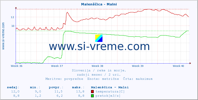 POVPREČJE :: Malenščica - Malni :: temperatura | pretok | višina :: zadnji mesec / 2 uri.