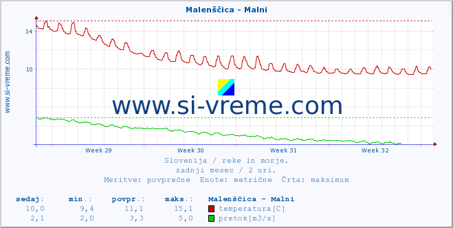 POVPREČJE :: Malenščica - Malni :: temperatura | pretok | višina :: zadnji mesec / 2 uri.