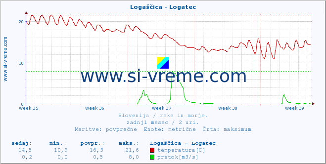 POVPREČJE :: Logaščica - Logatec :: temperatura | pretok | višina :: zadnji mesec / 2 uri.