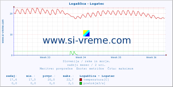 POVPREČJE :: Logaščica - Logatec :: temperatura | pretok | višina :: zadnji mesec / 2 uri.