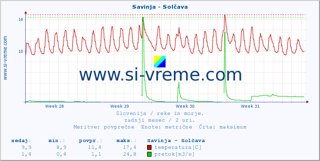 POVPREČJE :: Savinja - Solčava :: temperatura | pretok | višina :: zadnji mesec / 2 uri.