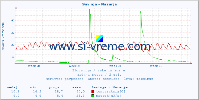 POVPREČJE :: Savinja - Nazarje :: temperatura | pretok | višina :: zadnji mesec / 2 uri.