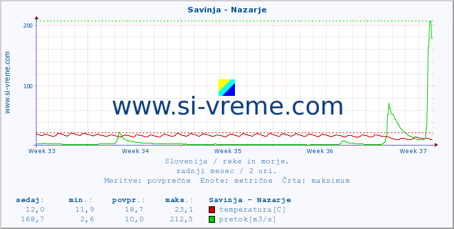 POVPREČJE :: Savinja - Nazarje :: temperatura | pretok | višina :: zadnji mesec / 2 uri.