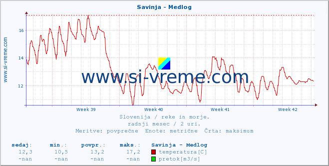 POVPREČJE :: Savinja - Medlog :: temperatura | pretok | višina :: zadnji mesec / 2 uri.