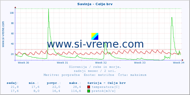 POVPREČJE :: Savinja - Celje brv :: temperatura | pretok | višina :: zadnji mesec / 2 uri.