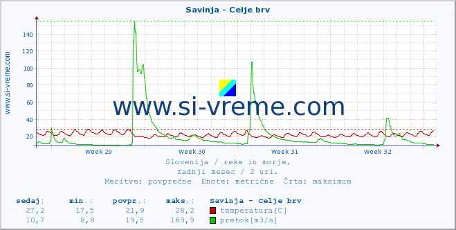 POVPREČJE :: Savinja - Celje brv :: temperatura | pretok | višina :: zadnji mesec / 2 uri.