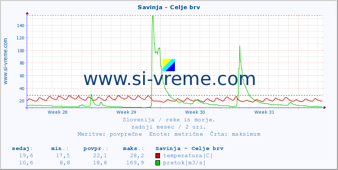 POVPREČJE :: Savinja - Celje brv :: temperatura | pretok | višina :: zadnji mesec / 2 uri.