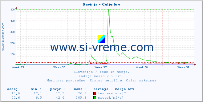 POVPREČJE :: Savinja - Celje brv :: temperatura | pretok | višina :: zadnji mesec / 2 uri.