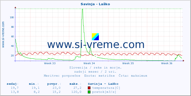 POVPREČJE :: Savinja - Laško :: temperatura | pretok | višina :: zadnji mesec / 2 uri.