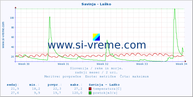 POVPREČJE :: Savinja - Laško :: temperatura | pretok | višina :: zadnji mesec / 2 uri.