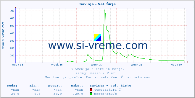 POVPREČJE :: Savinja - Vel. Širje :: temperatura | pretok | višina :: zadnji mesec / 2 uri.