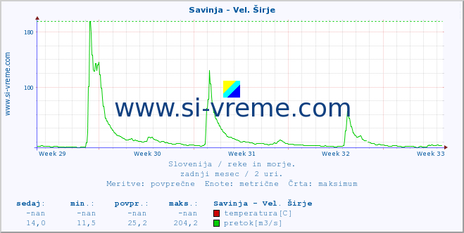 POVPREČJE :: Savinja - Vel. Širje :: temperatura | pretok | višina :: zadnji mesec / 2 uri.