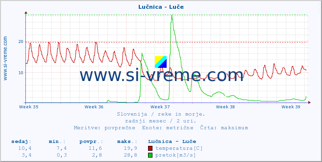 POVPREČJE :: Lučnica - Luče :: temperatura | pretok | višina :: zadnji mesec / 2 uri.