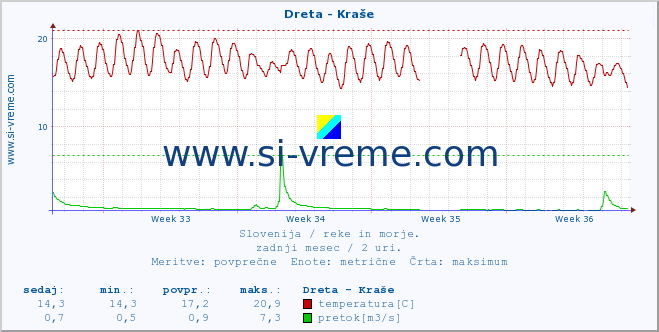 POVPREČJE :: Dreta - Kraše :: temperatura | pretok | višina :: zadnji mesec / 2 uri.