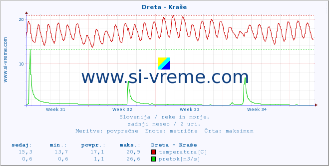 POVPREČJE :: Dreta - Kraše :: temperatura | pretok | višina :: zadnji mesec / 2 uri.