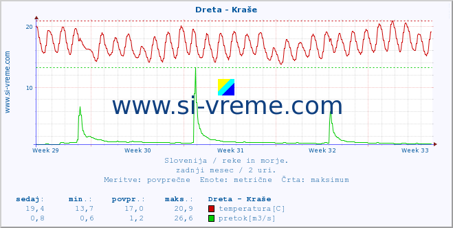 POVPREČJE :: Dreta - Kraše :: temperatura | pretok | višina :: zadnji mesec / 2 uri.