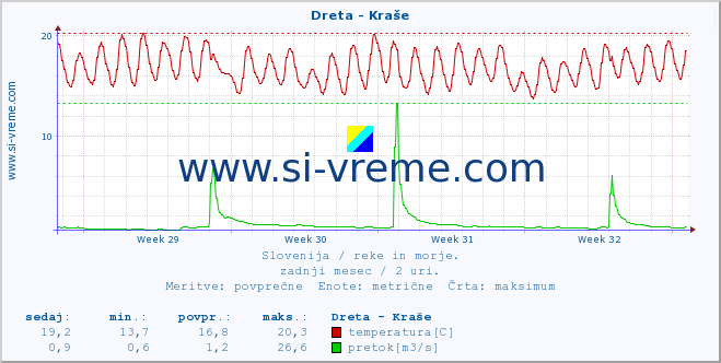 POVPREČJE :: Dreta - Kraše :: temperatura | pretok | višina :: zadnji mesec / 2 uri.