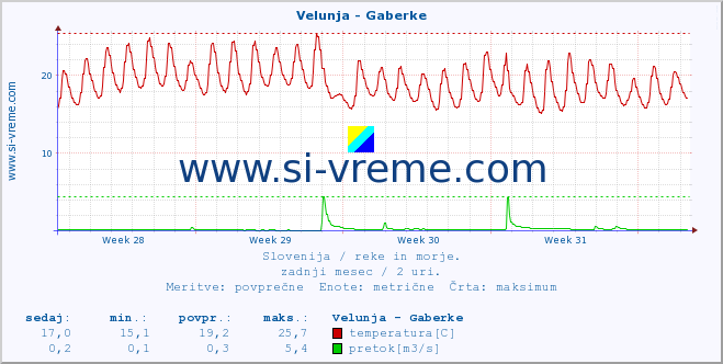 POVPREČJE :: Velunja - Gaberke :: temperatura | pretok | višina :: zadnji mesec / 2 uri.