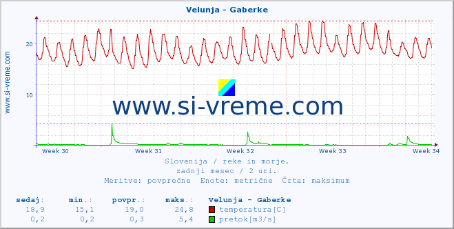 POVPREČJE :: Velunja - Gaberke :: temperatura | pretok | višina :: zadnji mesec / 2 uri.