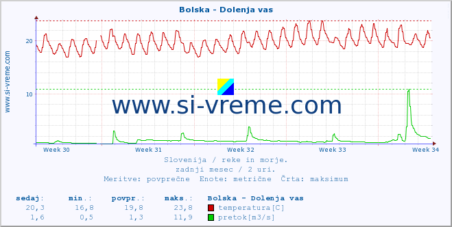 POVPREČJE :: Bolska - Dolenja vas :: temperatura | pretok | višina :: zadnji mesec / 2 uri.